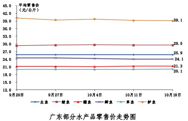 南美白对虾价格仍有上涨空间随着气温的降低,鲜活水产品的运输损耗将